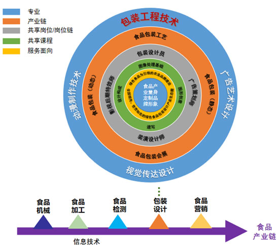 图8-1 包装设计专业群组群逻辑图.png 图8-1 包装设计专业群组群逻辑图.png