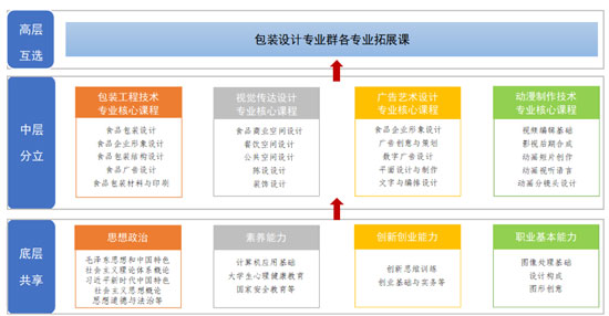 图8-2 包装设计专业群“底层共享、中层分立、高层互选”课程体系结构图.png 图8-2 包装设计专业群“底层共享、中层分立、高层互选”课程体系结构图.png