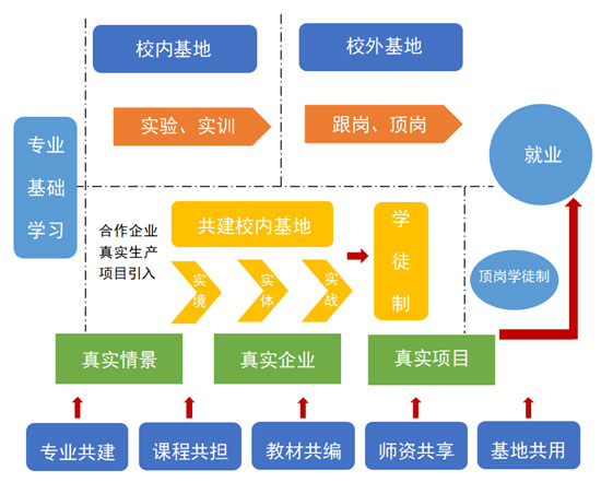 图8-3 包装设计专业群“五共三实一体”人才培养模式图.png 图8-3 包装设计专业群“五共三实一体”人才培养模式图.png