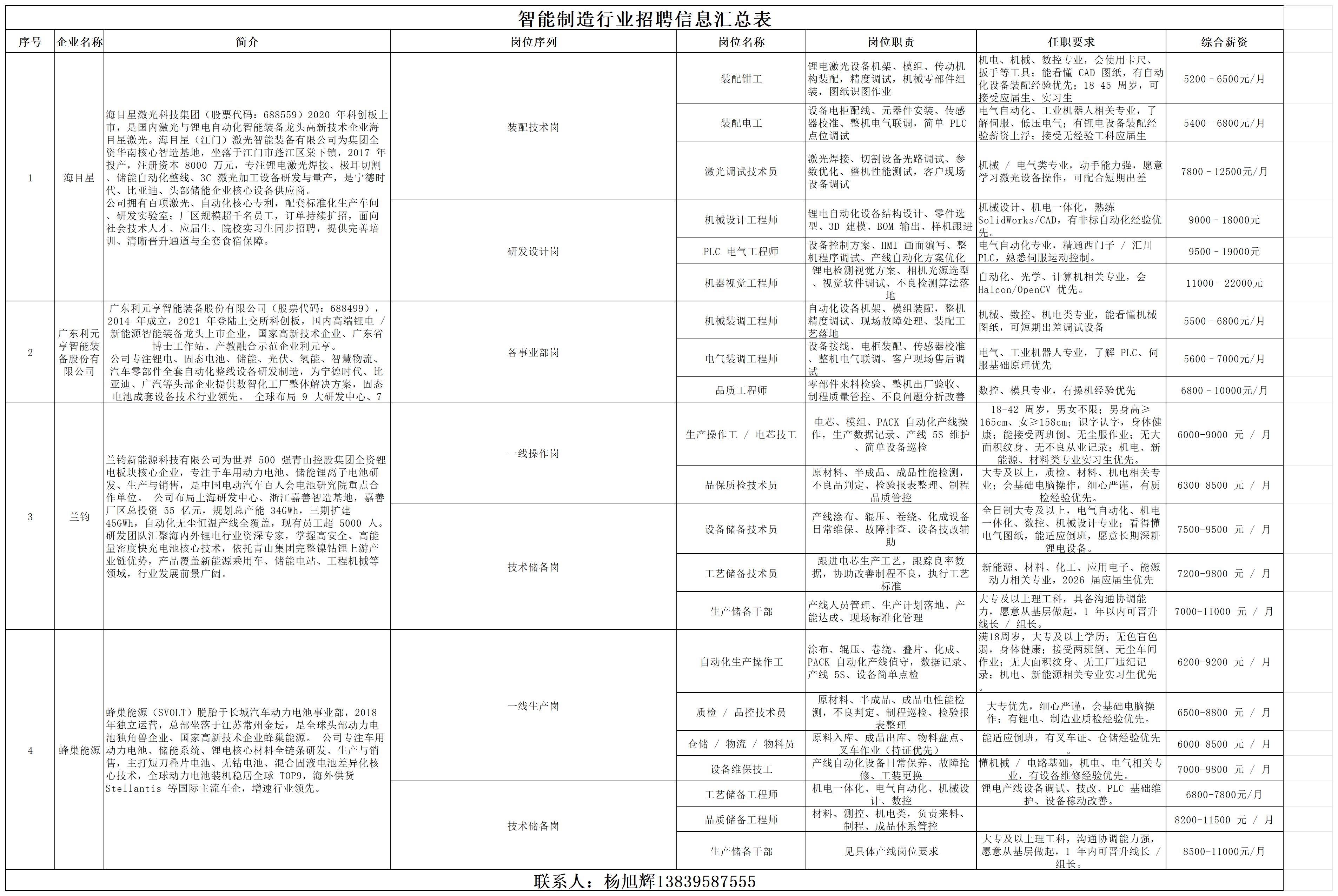 智能制造行业招聘信息汇总表_Sheet1.jpg